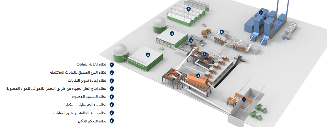 نظام شامل لمعالجة وإعادة تدوير النفايات