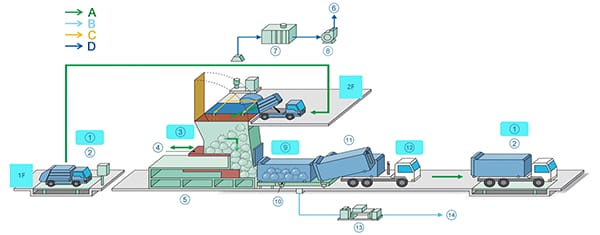 محطة نقل النفايات