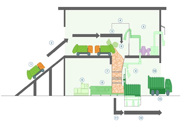 محطة نقل النفايات